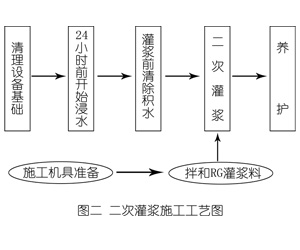 兴和灌浆料施工工艺—文字完整版